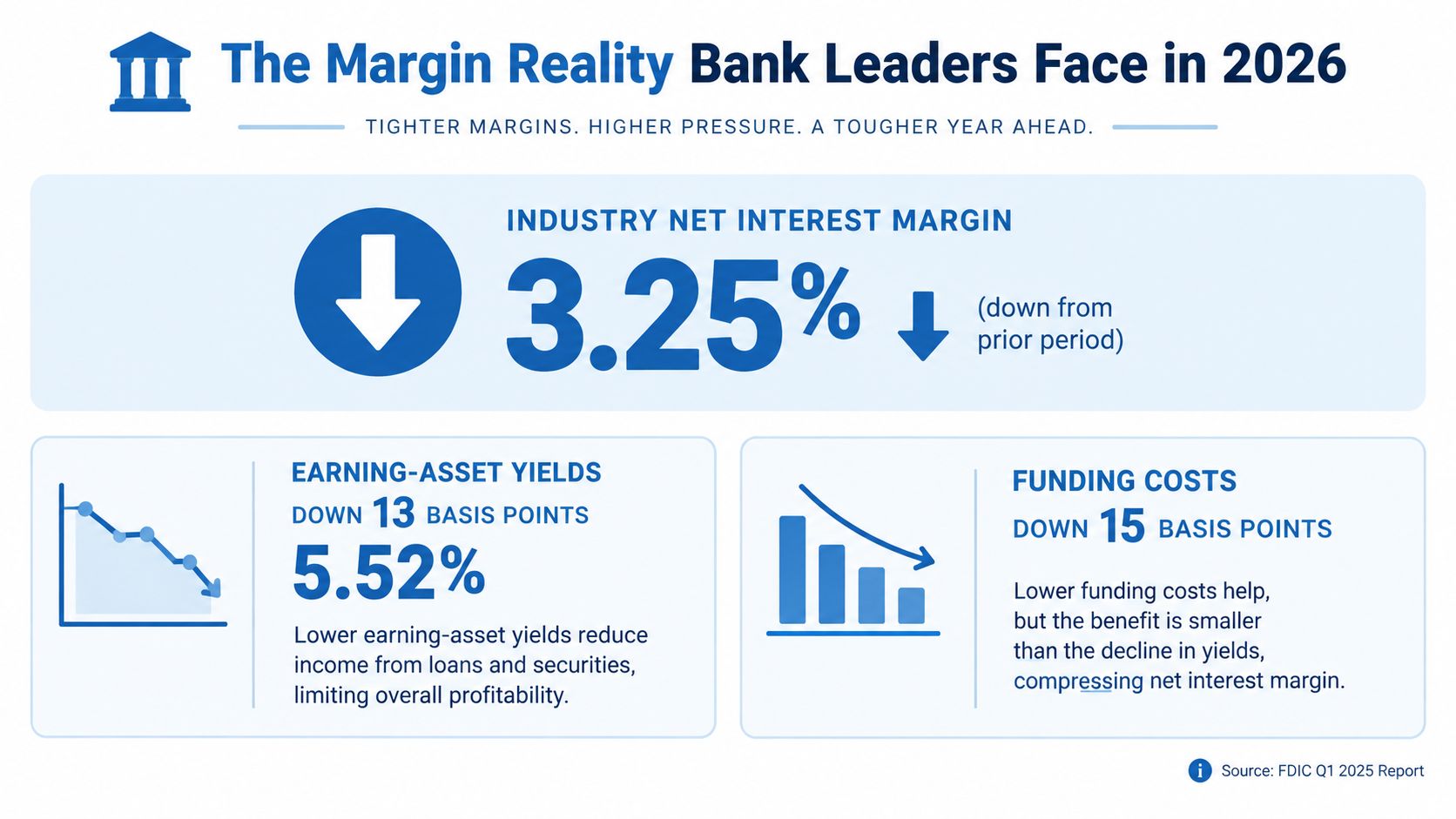 A financial infographic detailing the decline in net interest margins, earning-asset yields, and funding costs for banks.