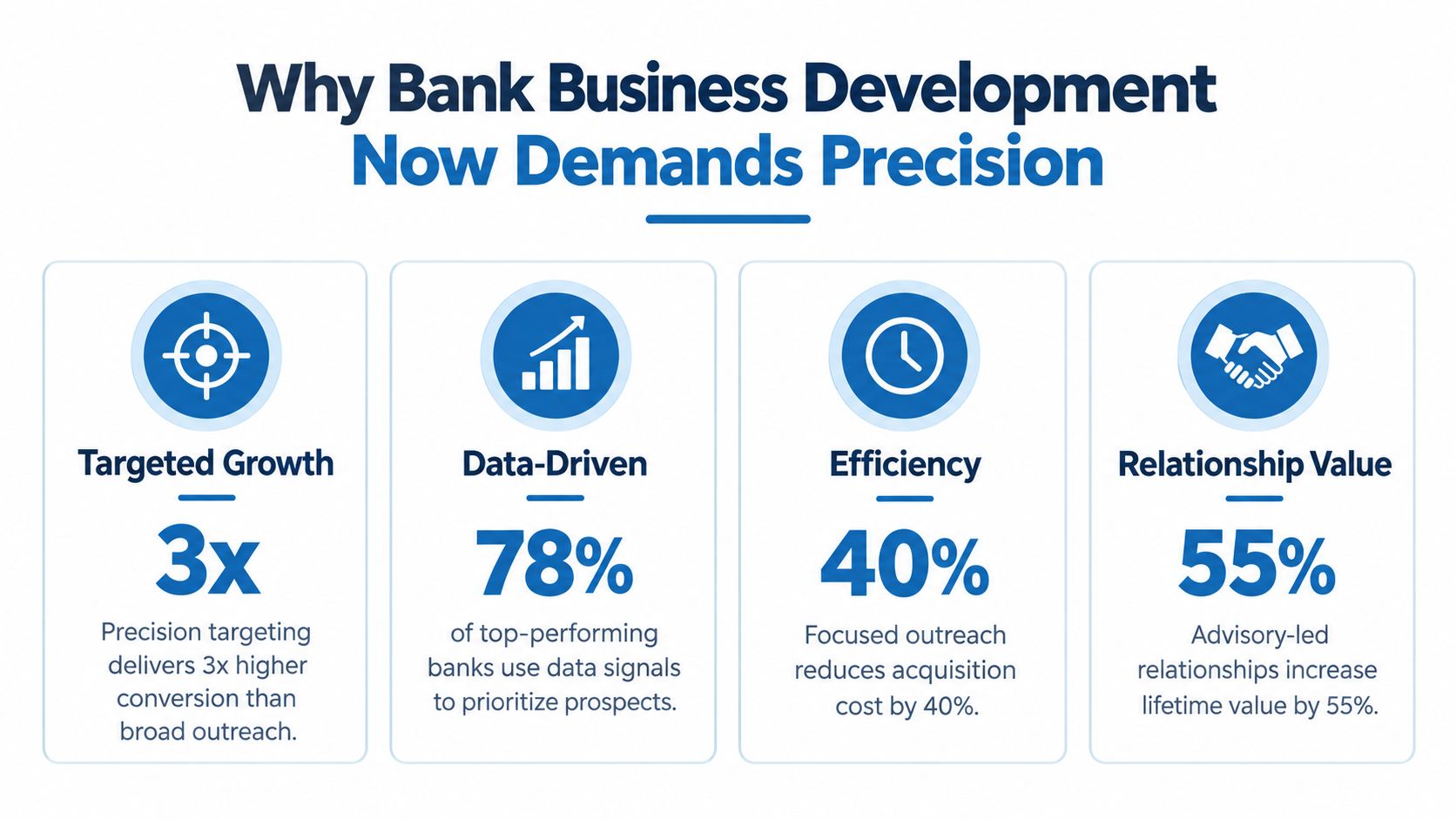 An infographic titled Why Bank Business Development Now Demands Precision showing four key metrics for banking strategy.