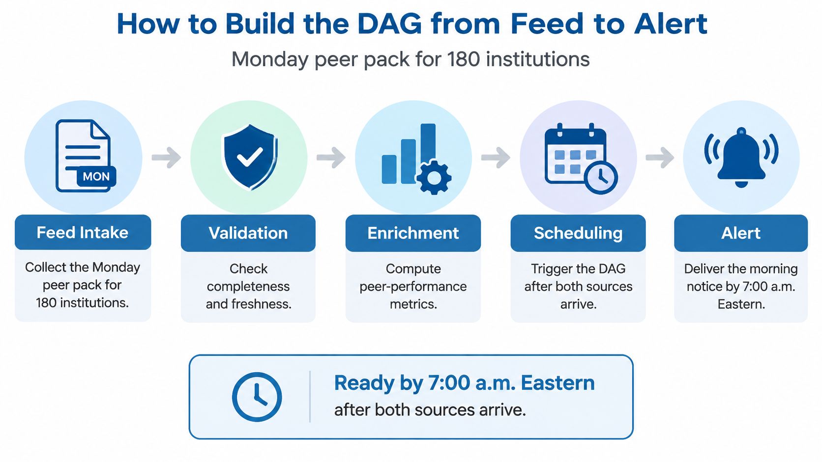 A process flow chart illustrating the steps from feed intake to alert for data pipeline workflows.