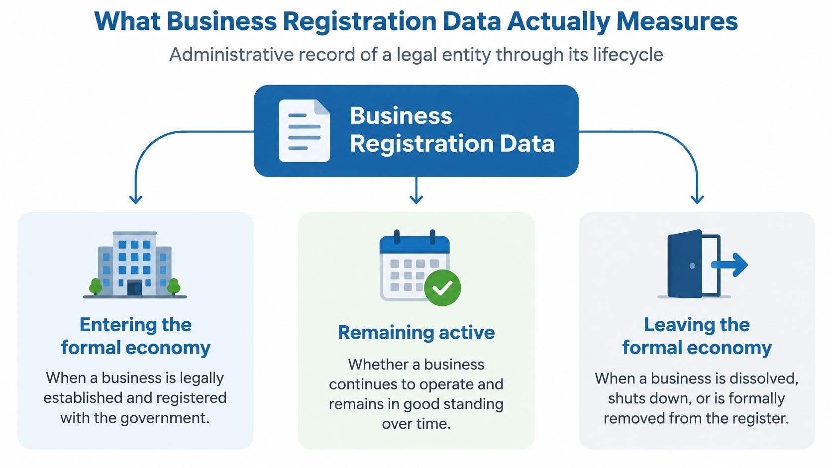 An infographic showing that business registration data tracks a company from establishment to its eventual dissolution.
