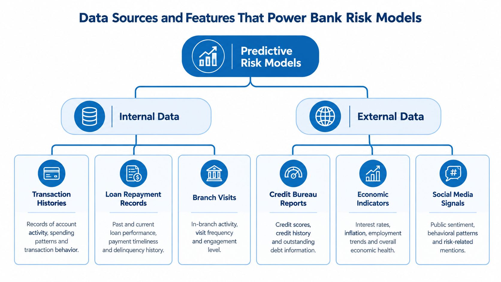 A diagram illustrating data sources and features used in banking predictive risk models, categorized into internal and external data.