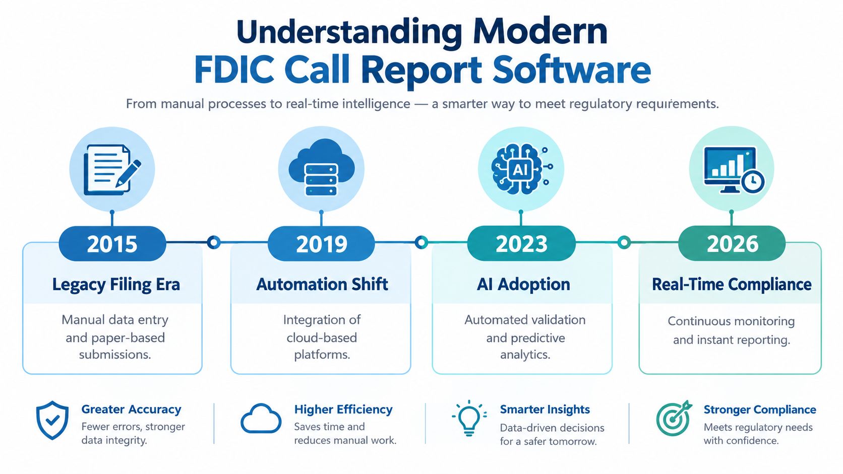 A timeline graphic showing the evolution of FDIC call report software from manual filings to real-time compliance.
