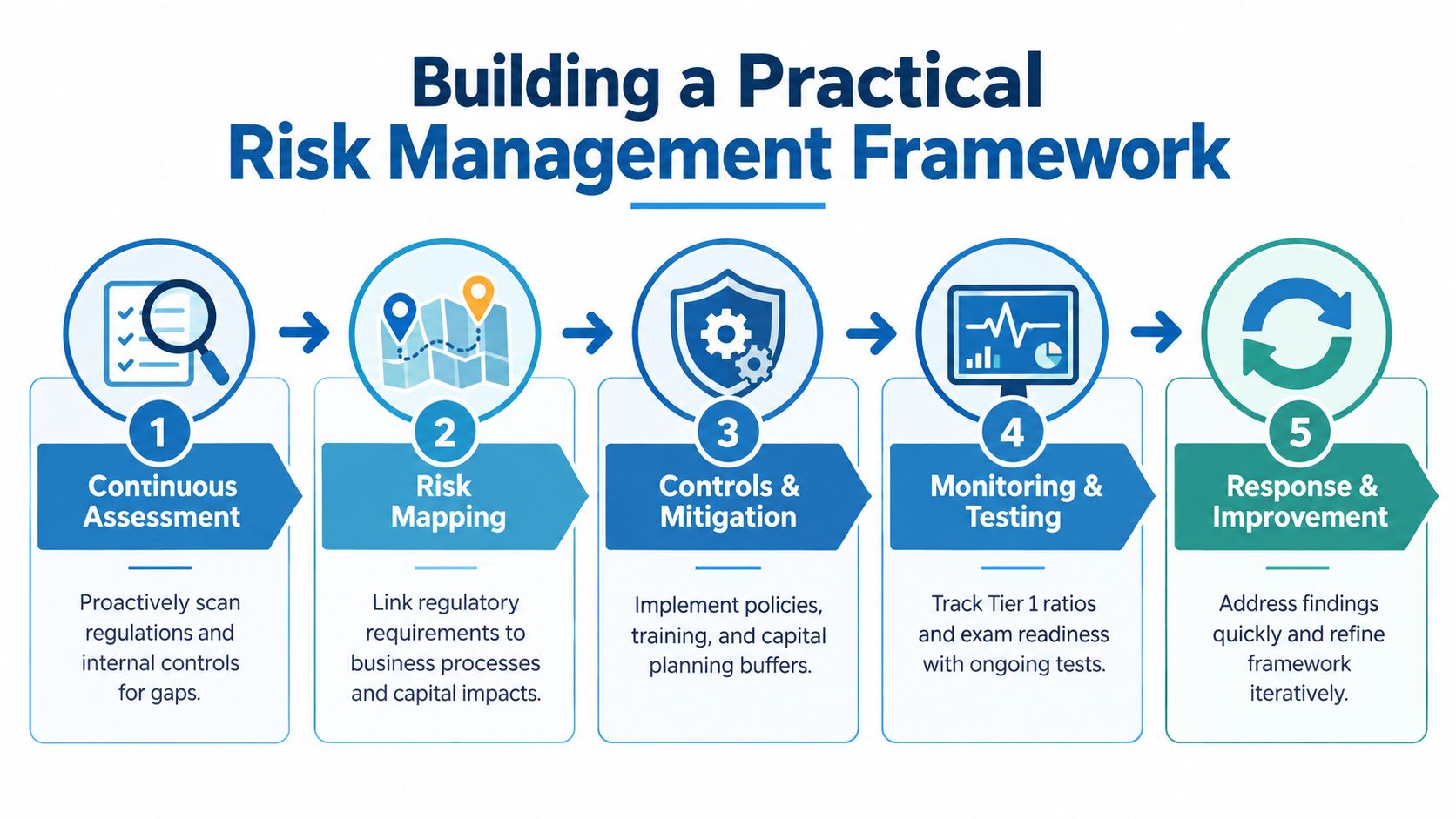 A five-step flowchart illustrating a practical risk management framework for identifying, assessing, and mitigating banking regulatory risks.