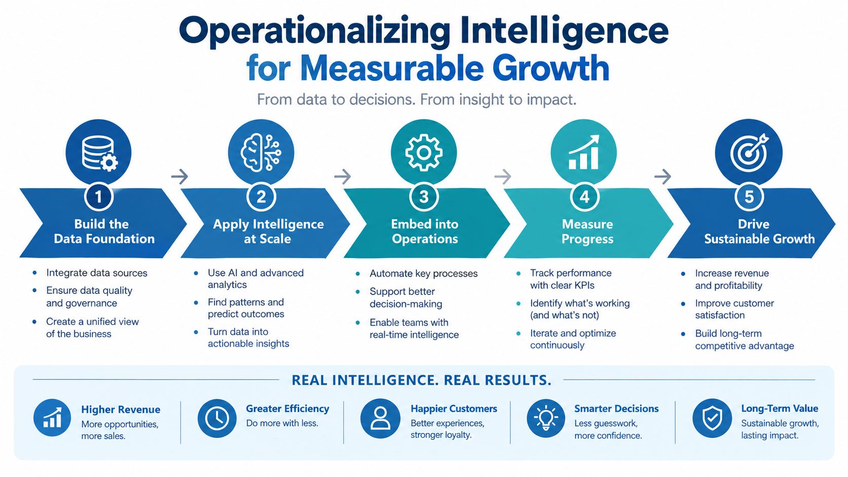 A five-step process diagram illustrating how to operationalize business intelligence to achieve measurable and sustainable growth.