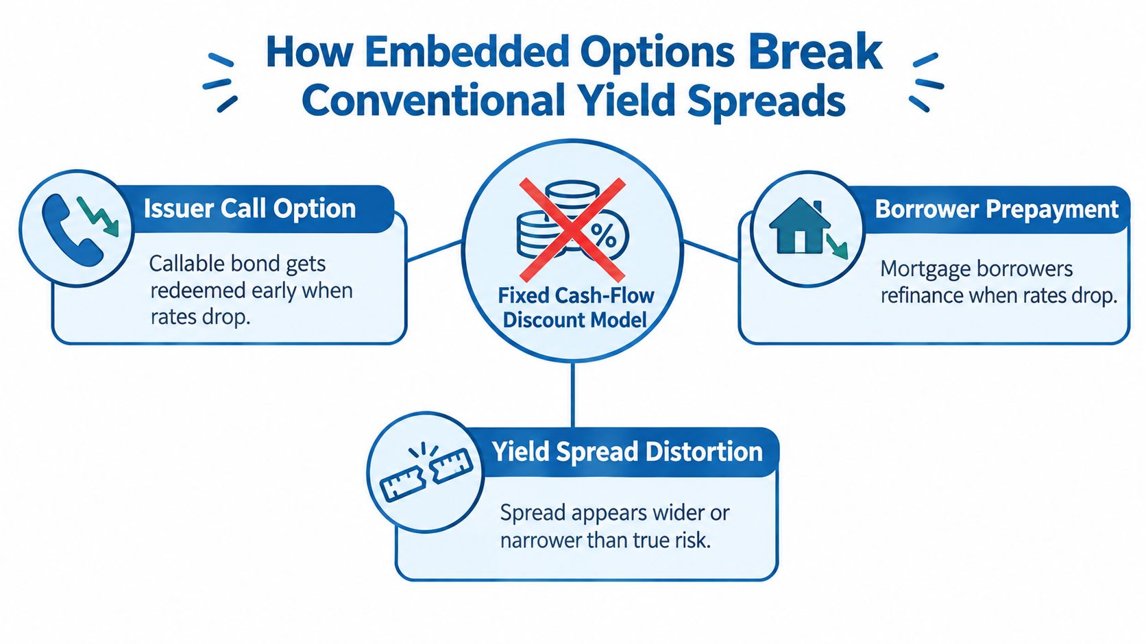 A diagram illustrating how embedded options like call options and prepayments distort traditional fixed cash flow models.