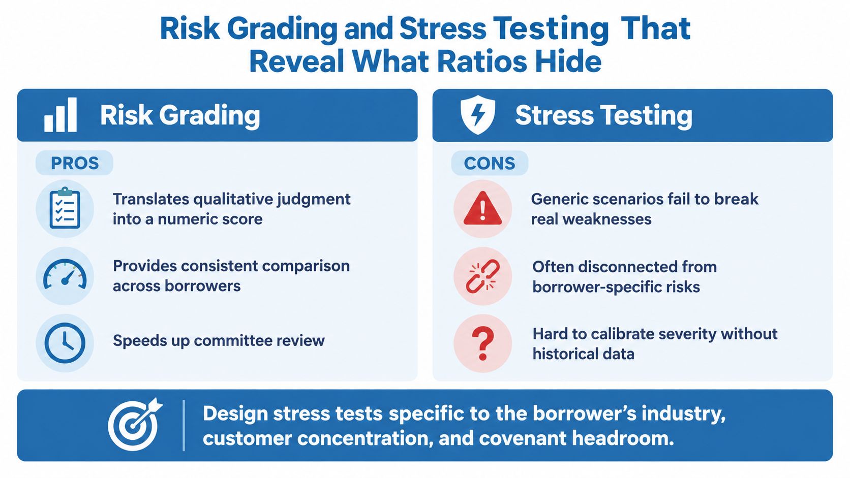A comparative chart illustrating the pros of risk grading and the cons of traditional stress testing for loans.