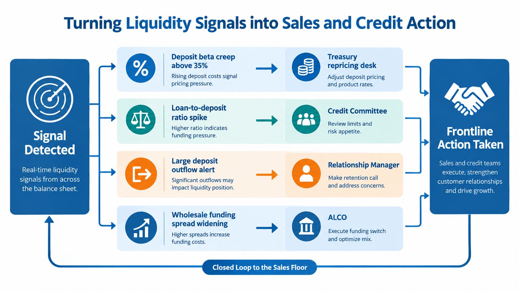 A diagram illustrating how financial liquidity signals lead to specific actions by banking teams to drive growth.