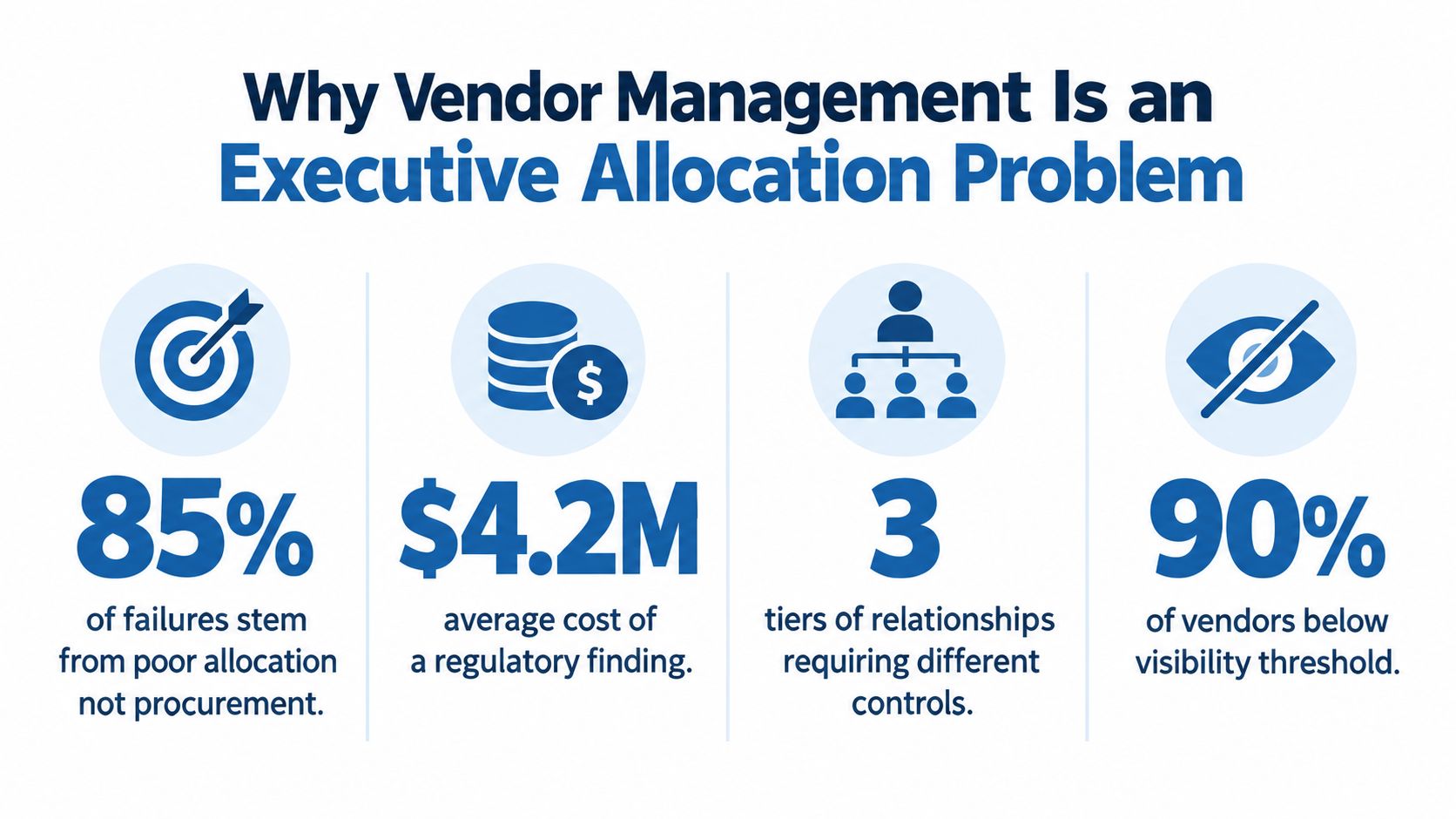 An infographic showing four key statistics regarding the challenges and importance of effective vendor management systems.
