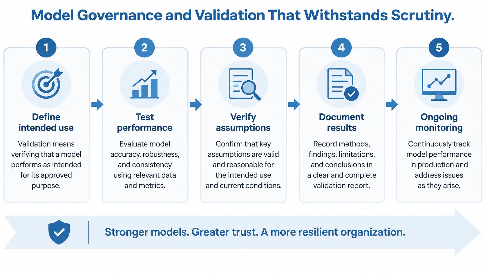 A five-step process diagram illustrating model governance and validation standards for building more resilient business organizations.