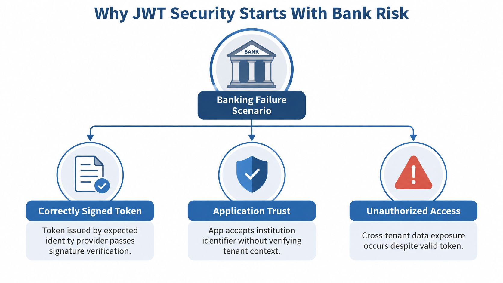 A diagram illustrating a banking failure scenario caused by improper JWT security implementation and cross-tenant data exposure.