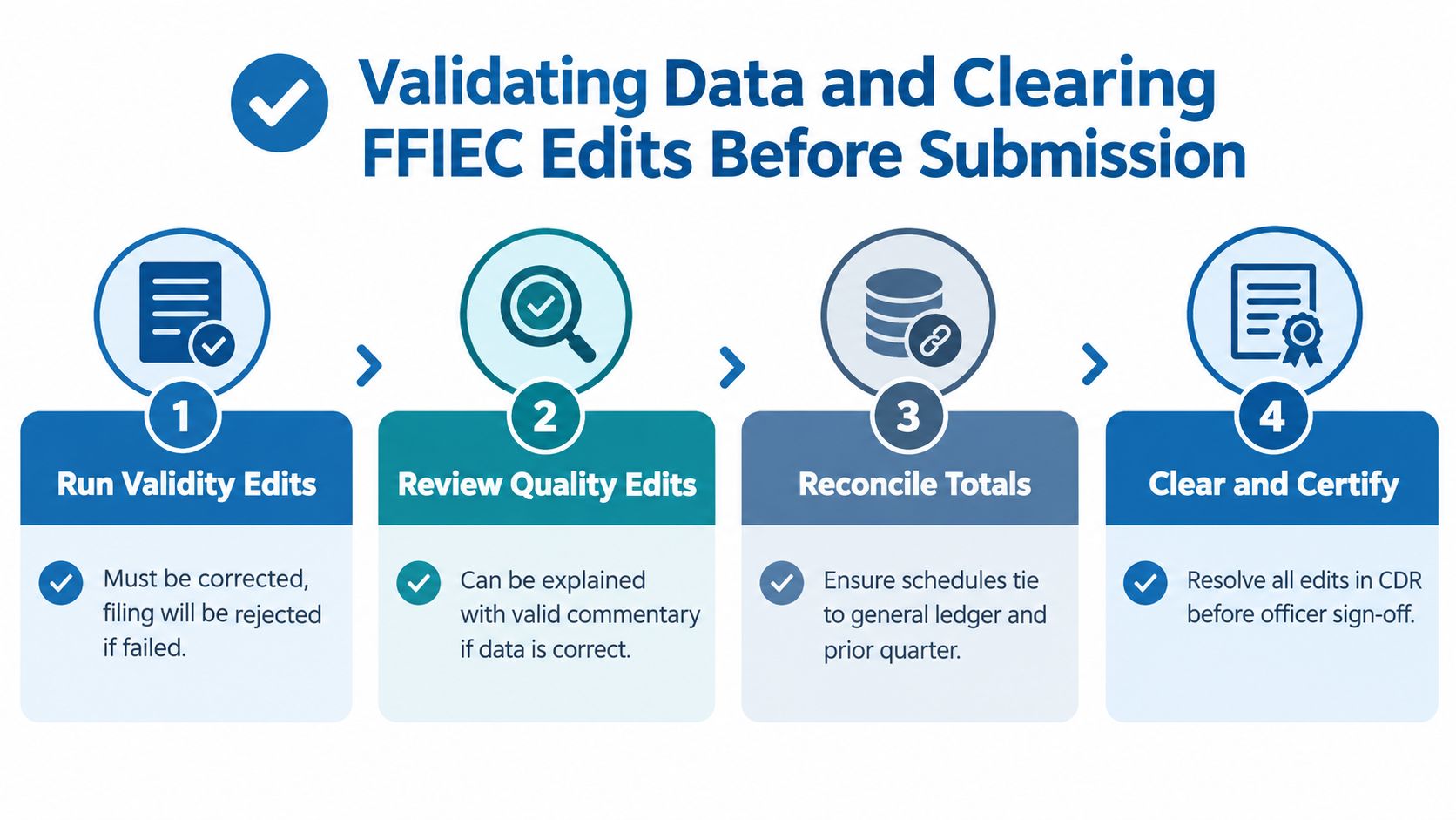 A four-step infographic explaining the process for validating data and clearing FFIEC edits before submission.