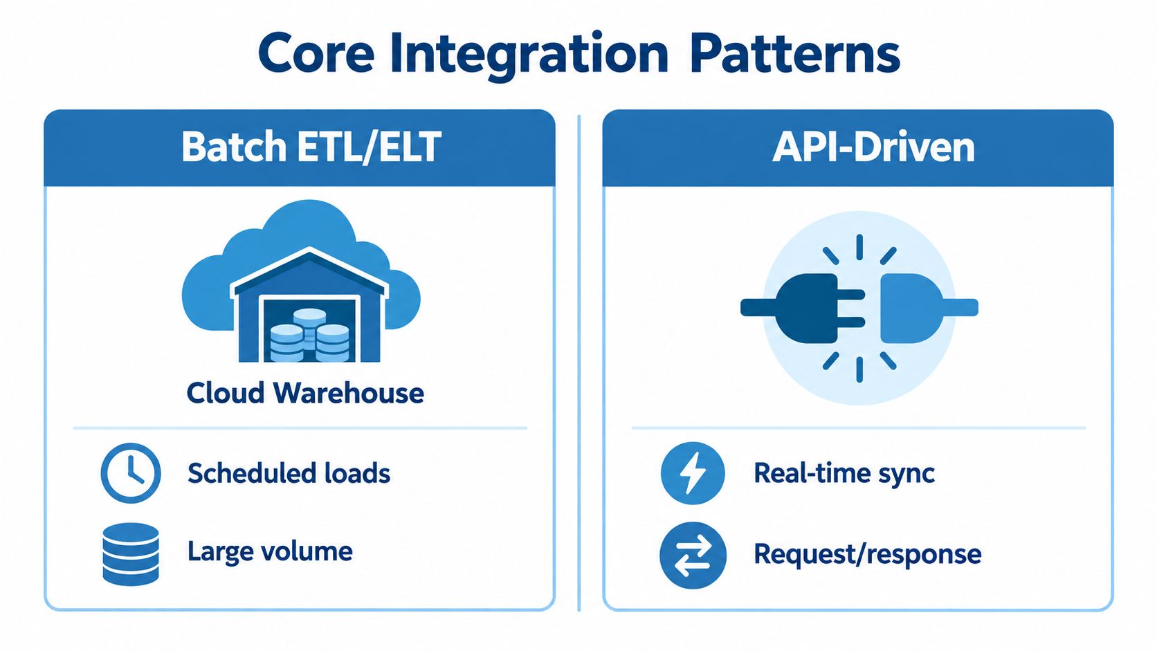 A diagram comparing Batch ETL/ELT cloud warehouse processes with real-time API-driven data integration patterns.