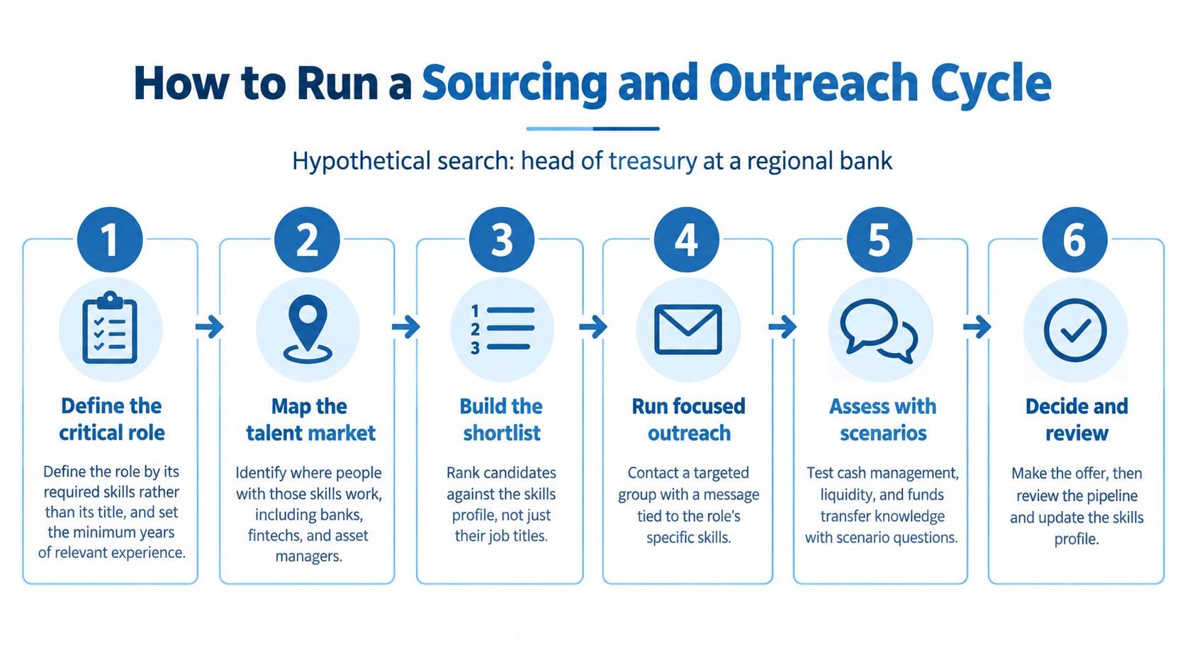 A diagram outlining a six-step sourcing and outreach cycle for hiring a head of treasury role.