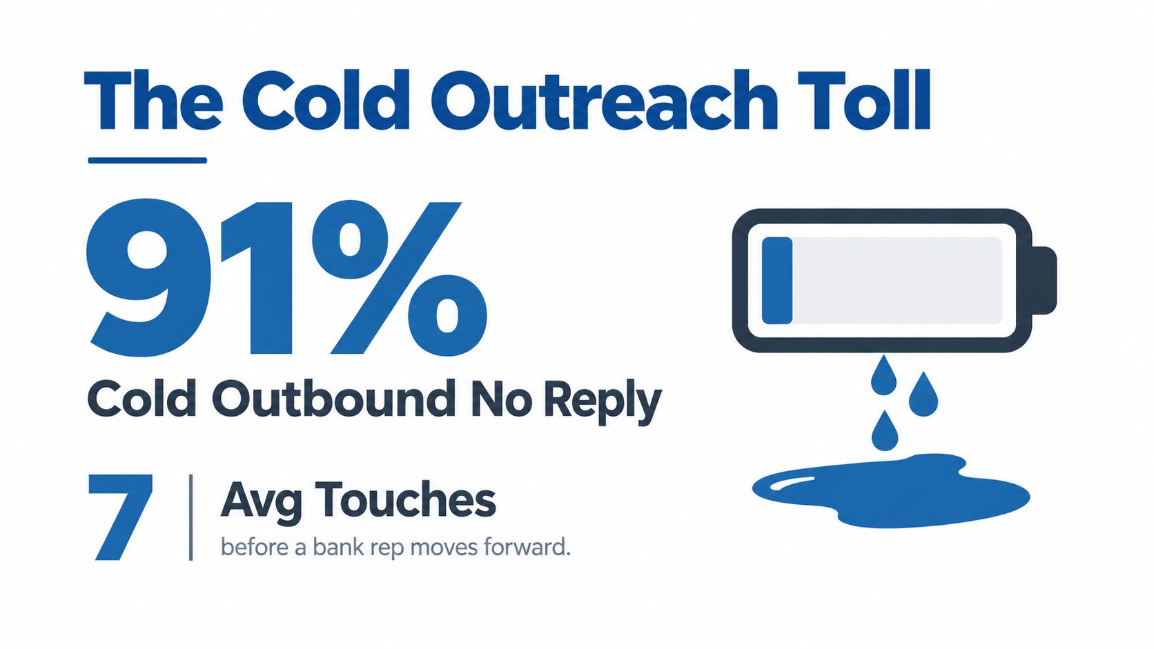 An infographic titled The Cold Outreach Toll showing 91% of cold outbound messages receive no reply.