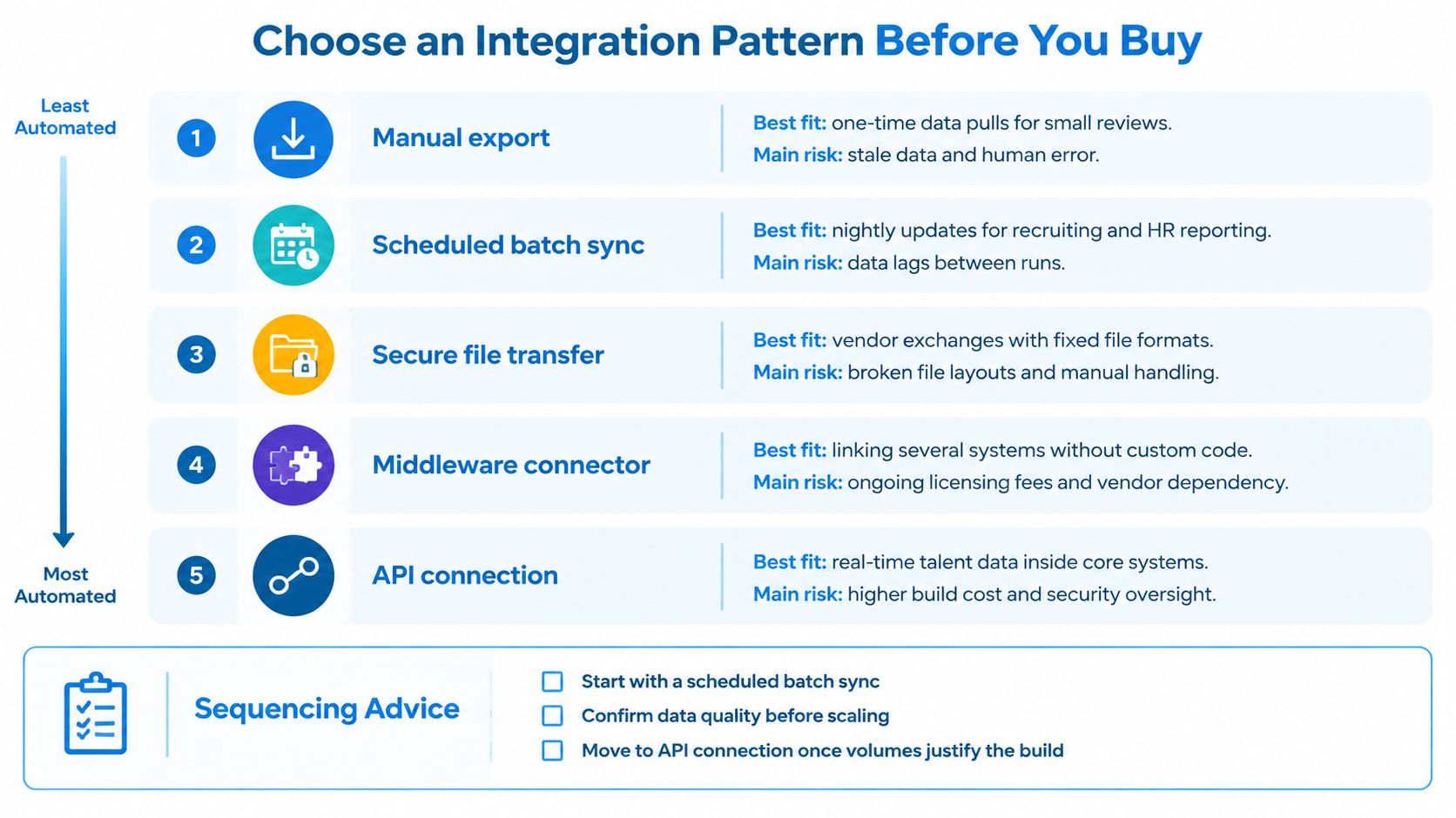 A chart detailing five integration patterns from manual export to API connection for managing talent data systems.