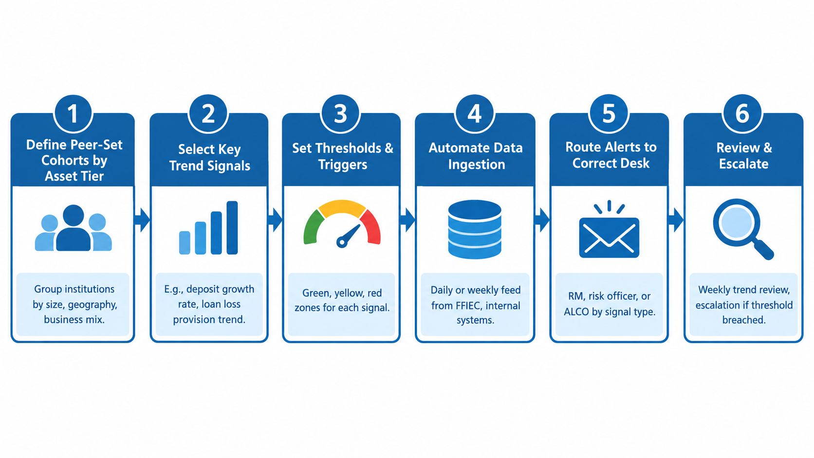 A six-step process flow diagram illustrating how to monitor and analyze bank market trends.