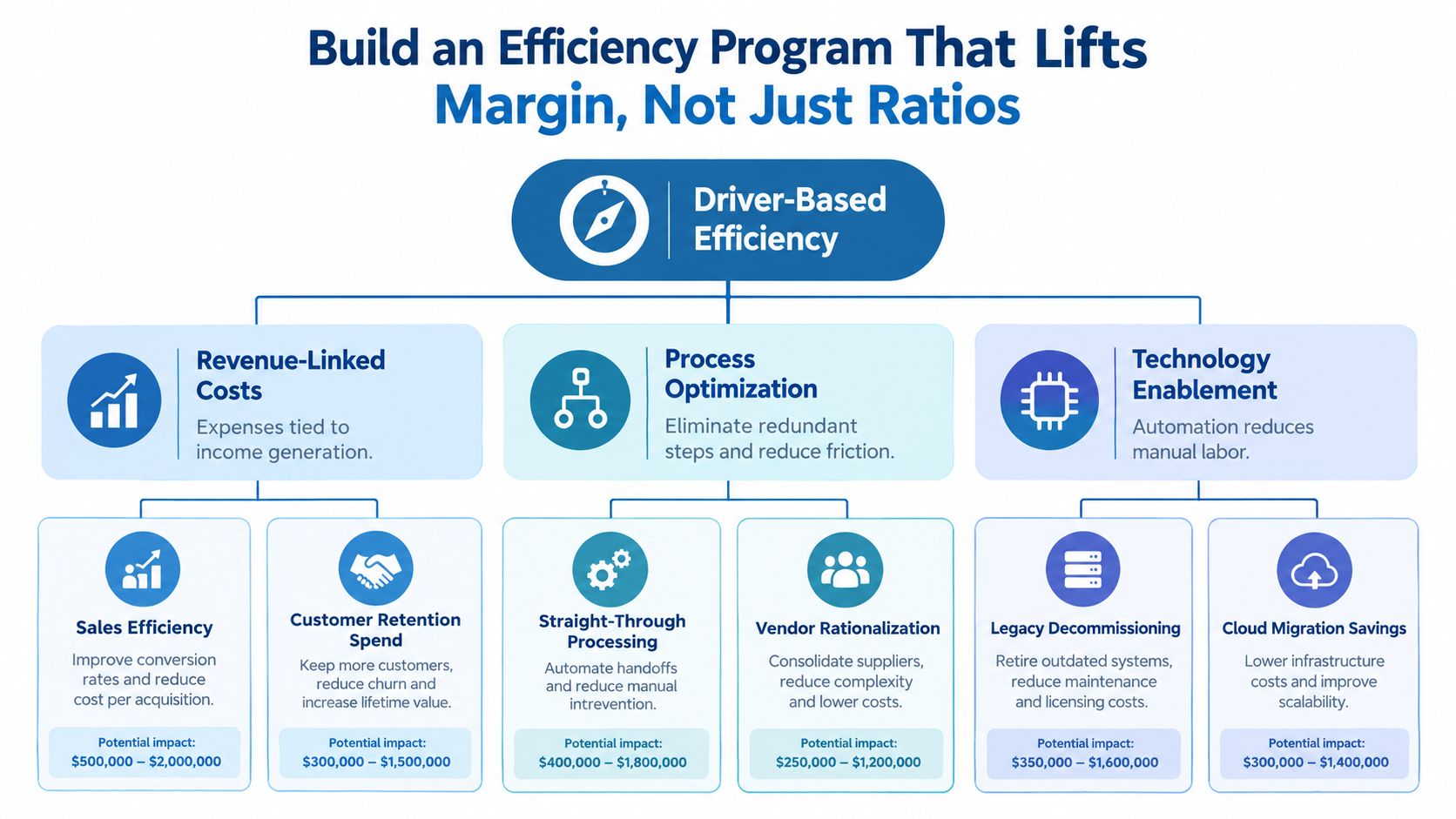 A diagram outlining a driver-based efficiency program designed to increase margins through cost optimization and technology enablement.