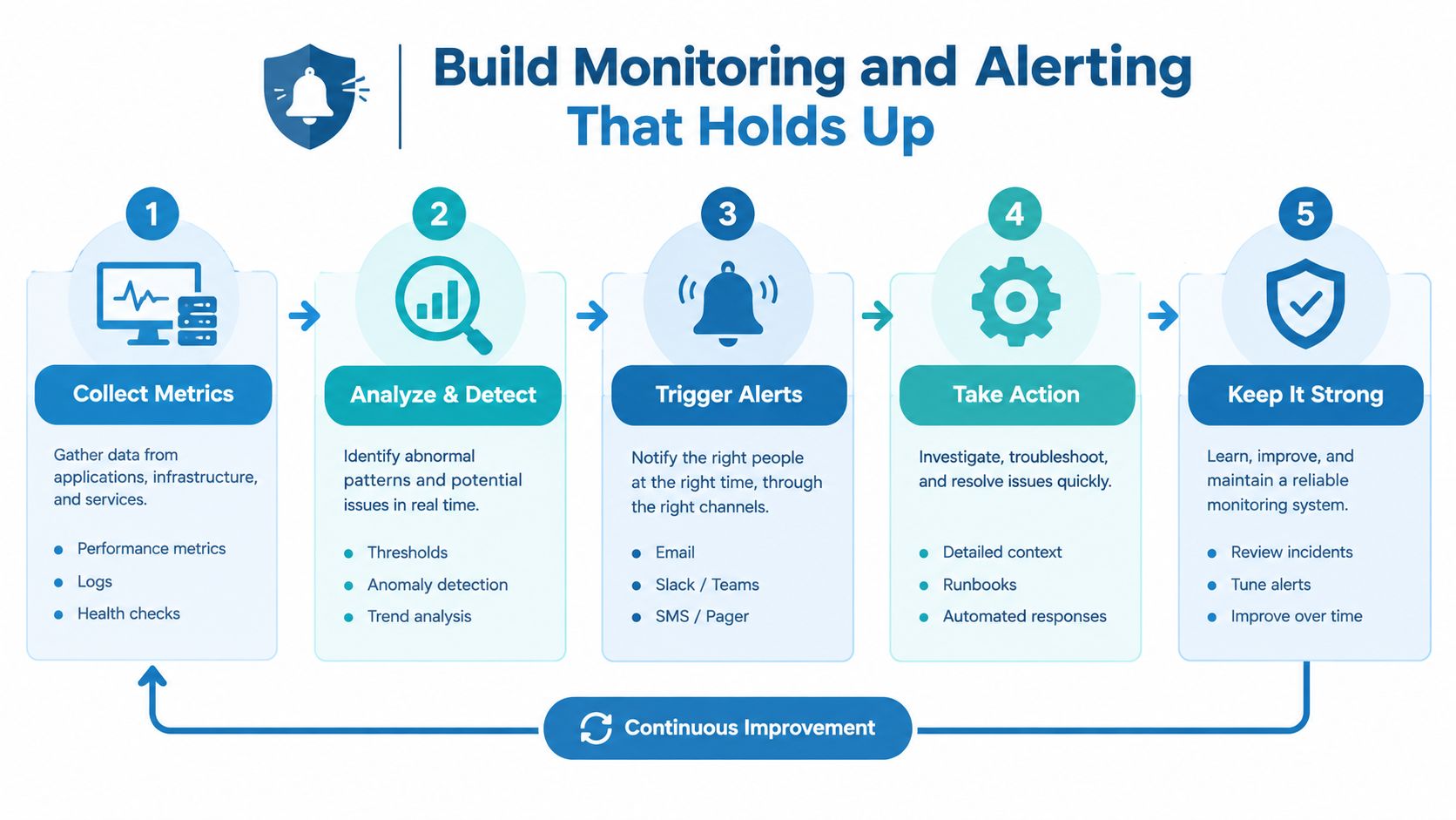 A five-step workflow for building effective monitoring and alerting systems to manage technical infrastructure and performance.
