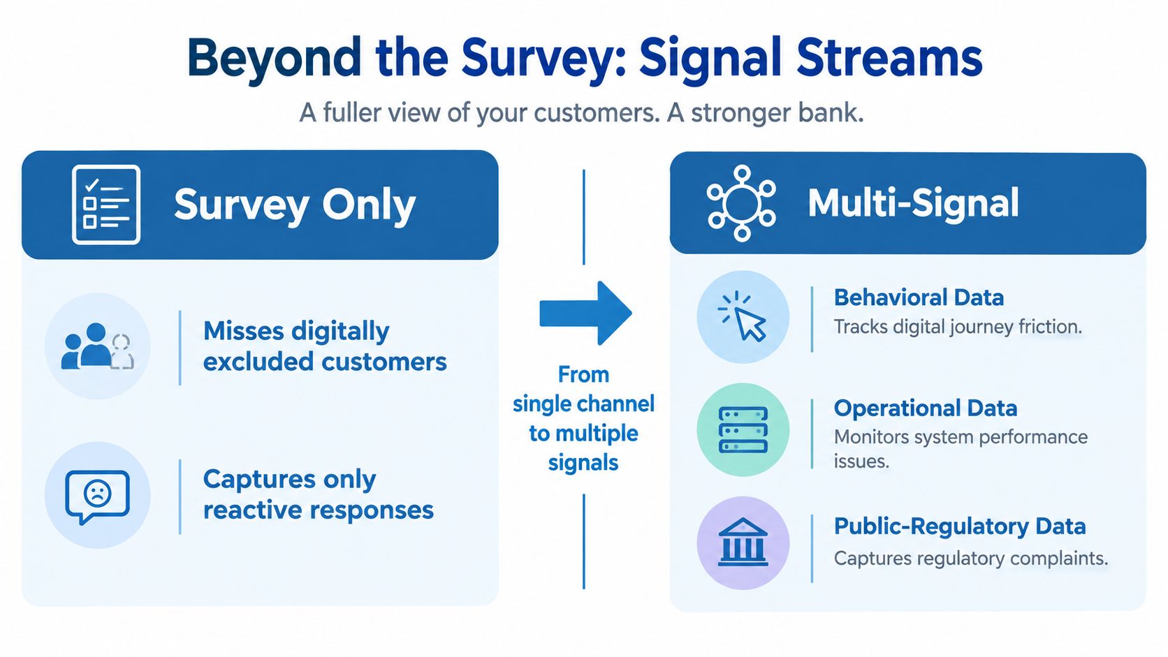 An infographic comparing the limitations of surveys versus a comprehensive multi-signal data approach for banking customer insights.