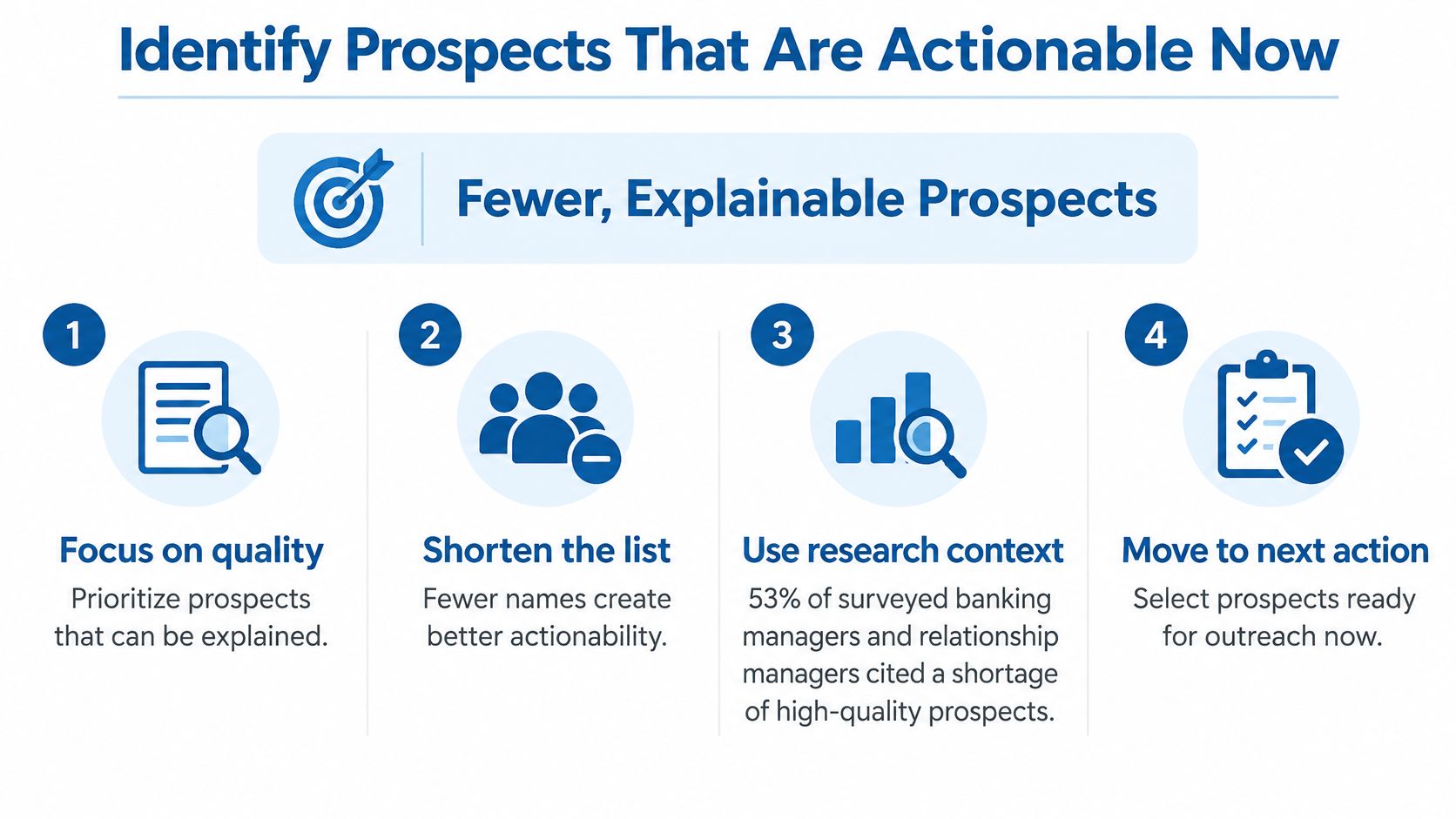 An infographic showing four steps to identify actionable sales prospects with better, explainable lists.