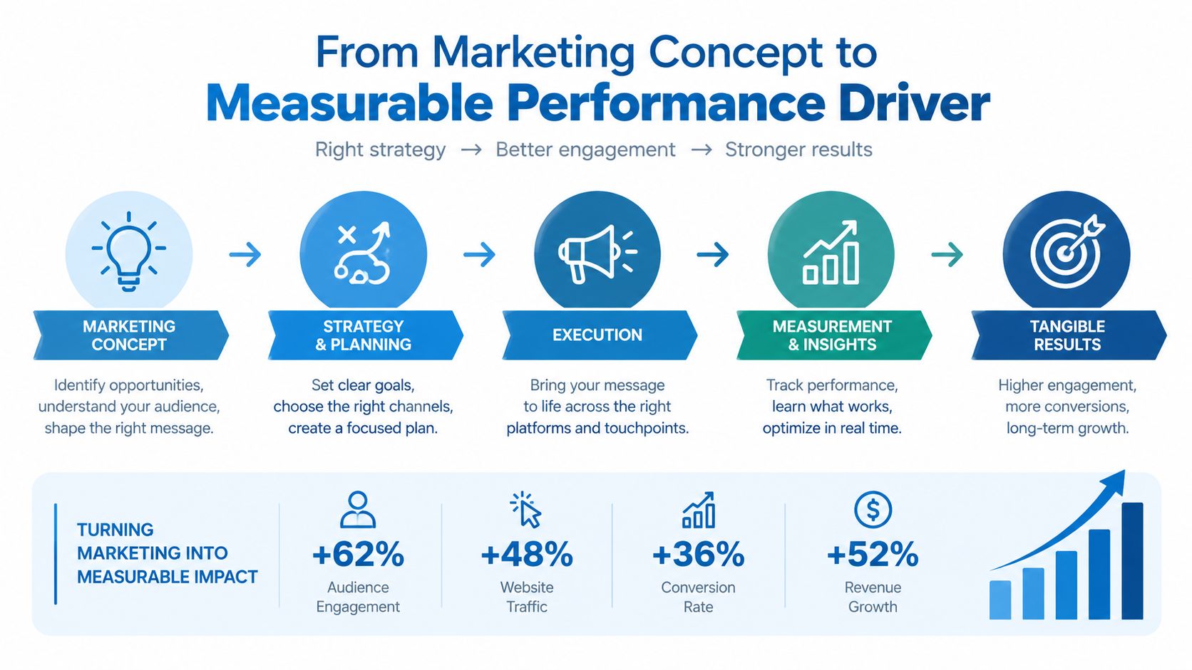 A marketing workflow diagram showing five steps from concept to measurable results and performance impact metrics.