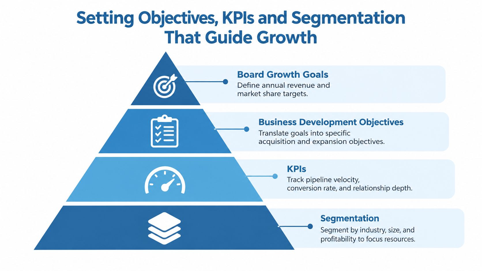 A hierarchical pyramid chart outlining the framework for business growth, objectives, KPIs, and customer segmentation strategies.