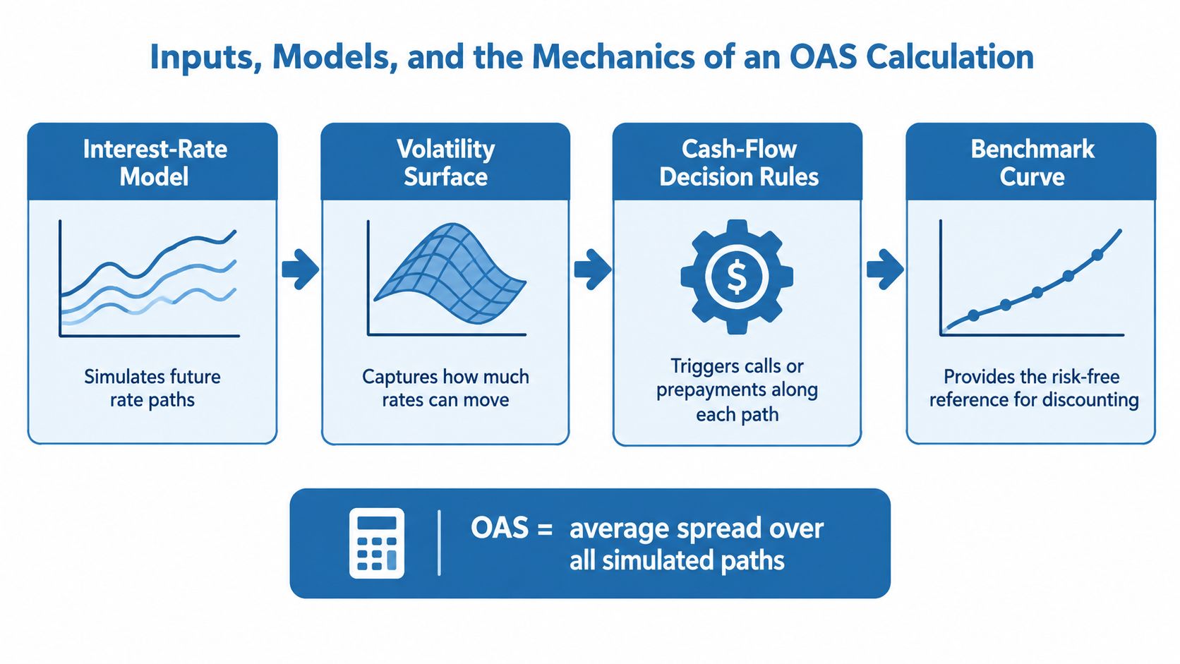 A diagram illustrating the inputs, models, and calculation mechanics for an Option Adjusted Spread (OAS).