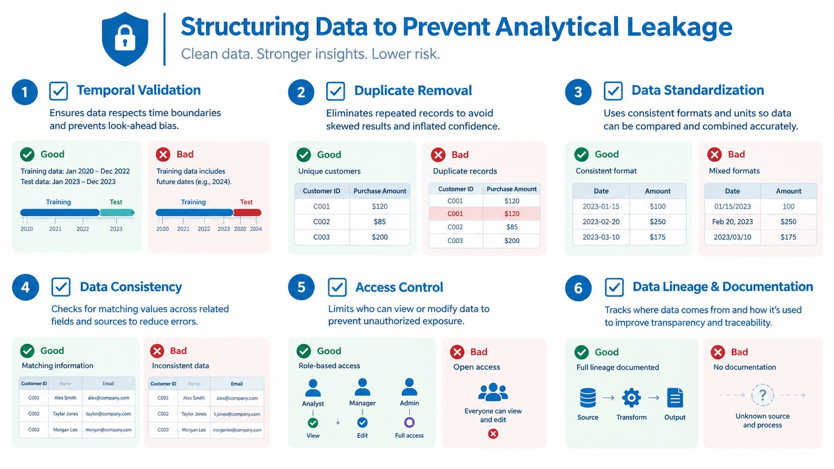 An infographic detailing six essential data structuring practices to prevent analytical leakage and improve data reliability.