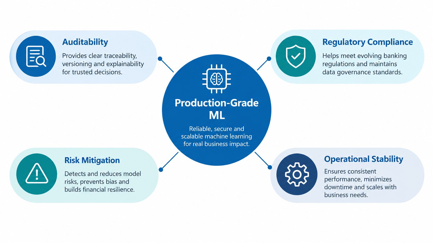 A diagram illustrating the four key components of Production-Grade Machine Learning: Auditability, Regulatory Compliance, Risk Mitigation, and Operational Stability.