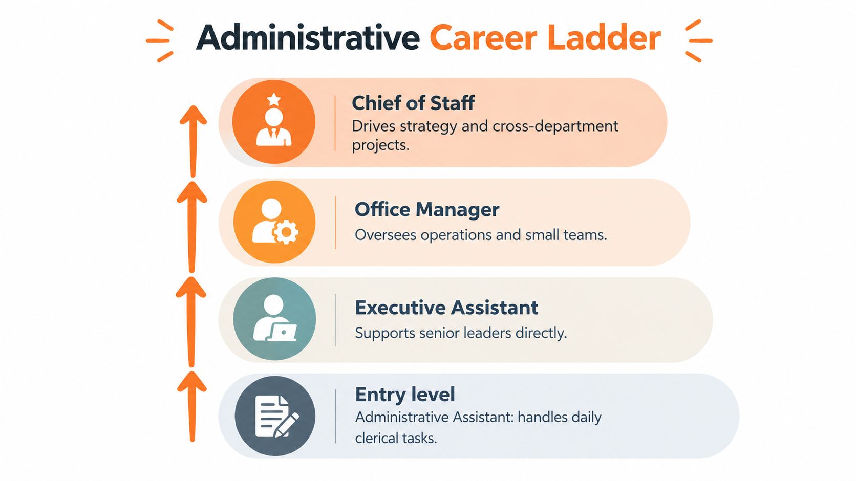 An administrative career ladder infographic showing progression from entry-level administrative assistant to executive assistant, office manager, and chief of staff.