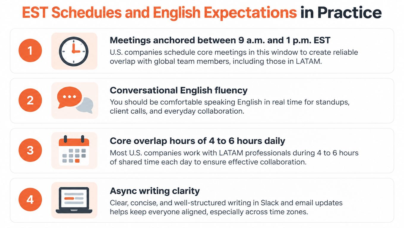 A list outlining EST work schedules and English language requirements for remote roles in Latin America.