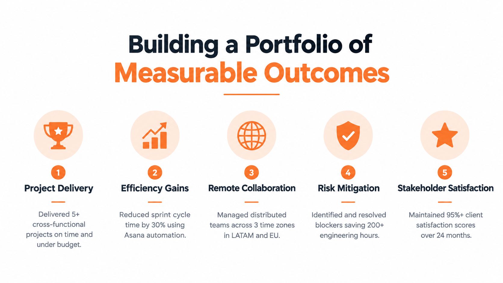 A professional infographic highlighting five key measurable project management achievements and success metrics for career portfolios.