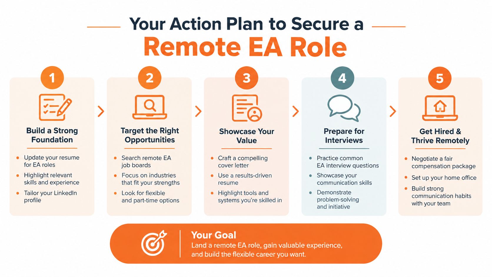 A five-step action plan infographic outlining the process for securing a remote executive assistant position.