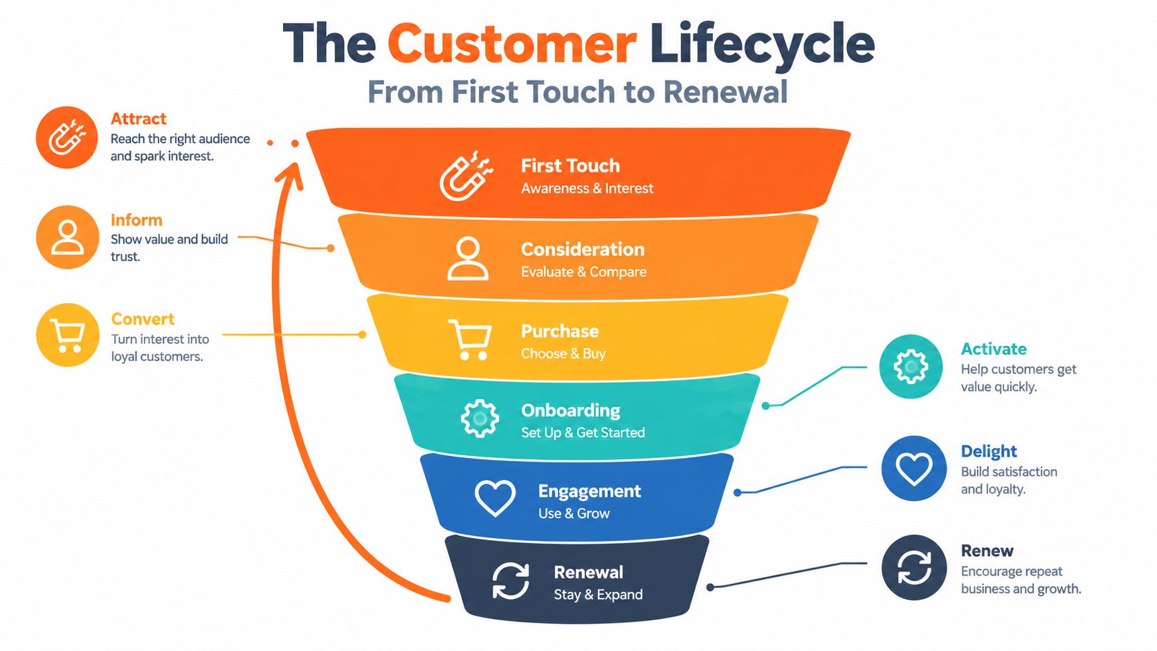 A diagram illustrating the customer lifecycle funnel from first touch to renewal including key marketing stages.