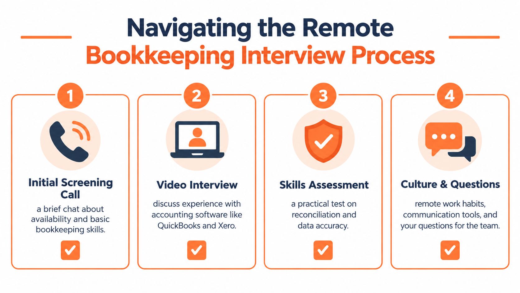 A four-step infographic illustrating the typical interview process for remote bookkeeping job candidates in English.