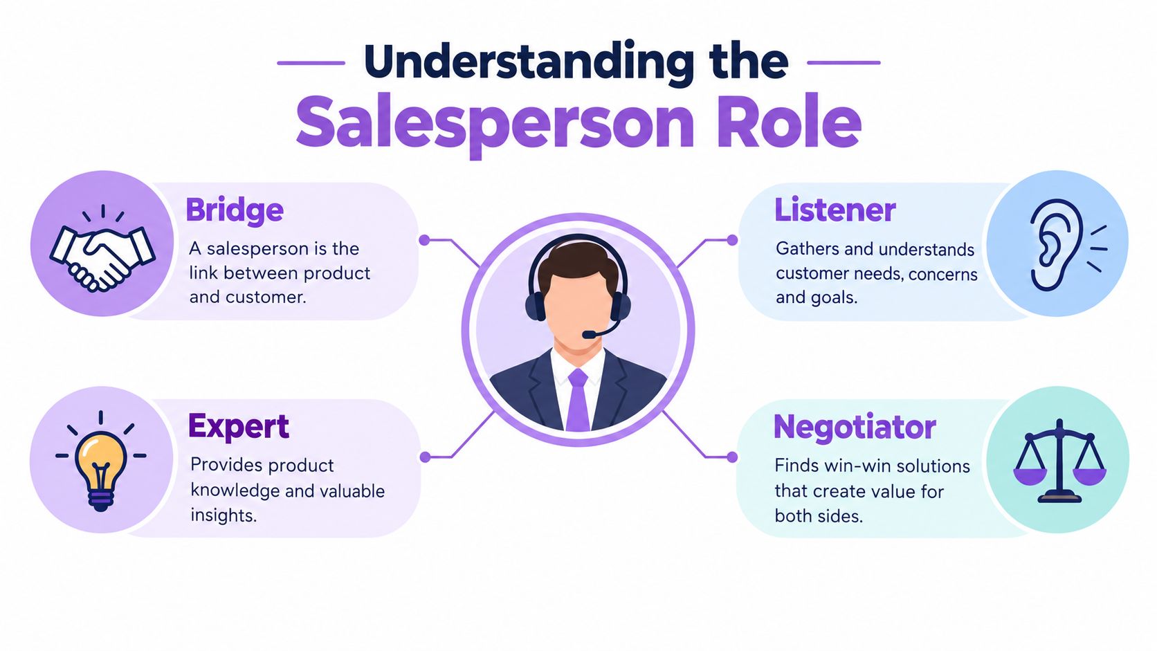An infographic illustrating the four key roles of a salesperson: bridge, listener, expert, and negotiator.