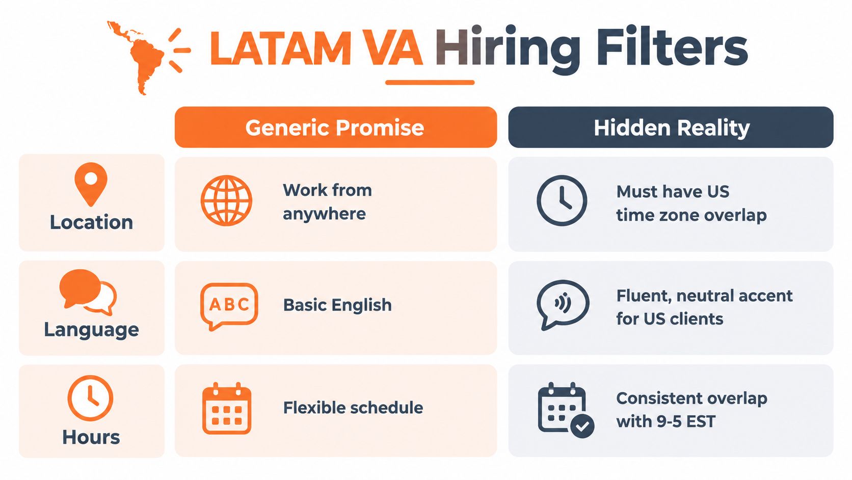 A comparison chart showing the contrast between generic promises and hidden realities for hiring LATAM virtual assistants.