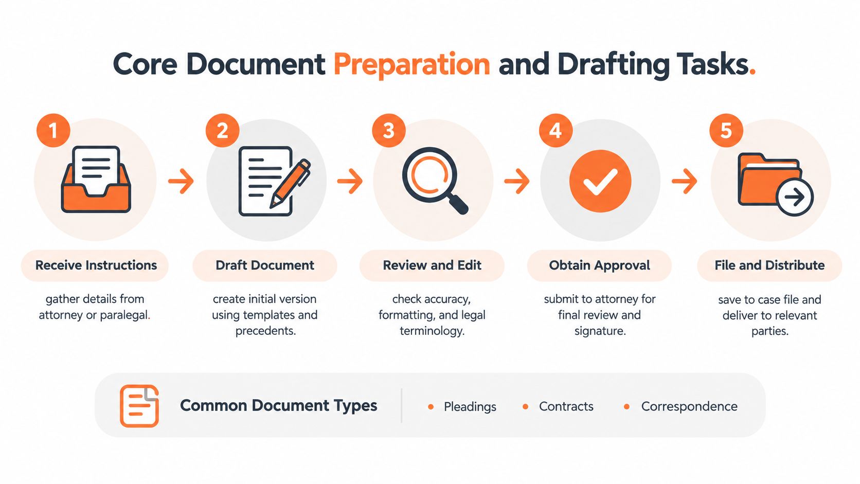 A flowchart showing five steps for core document preparation and drafting tasks within a legal office setting.