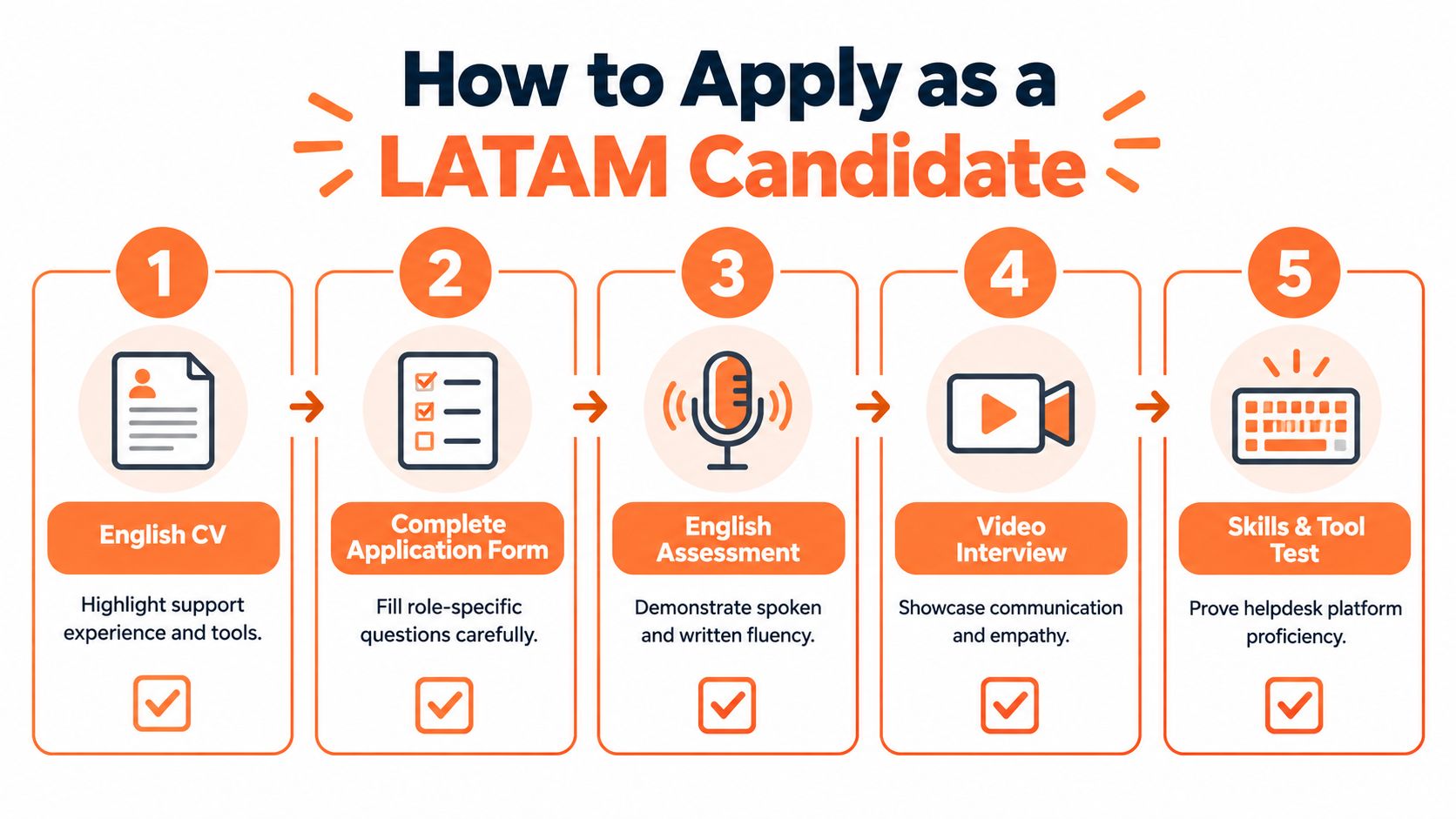 A step-by-step guide for LATAM candidates on how to apply for remote customer support specialist roles.
