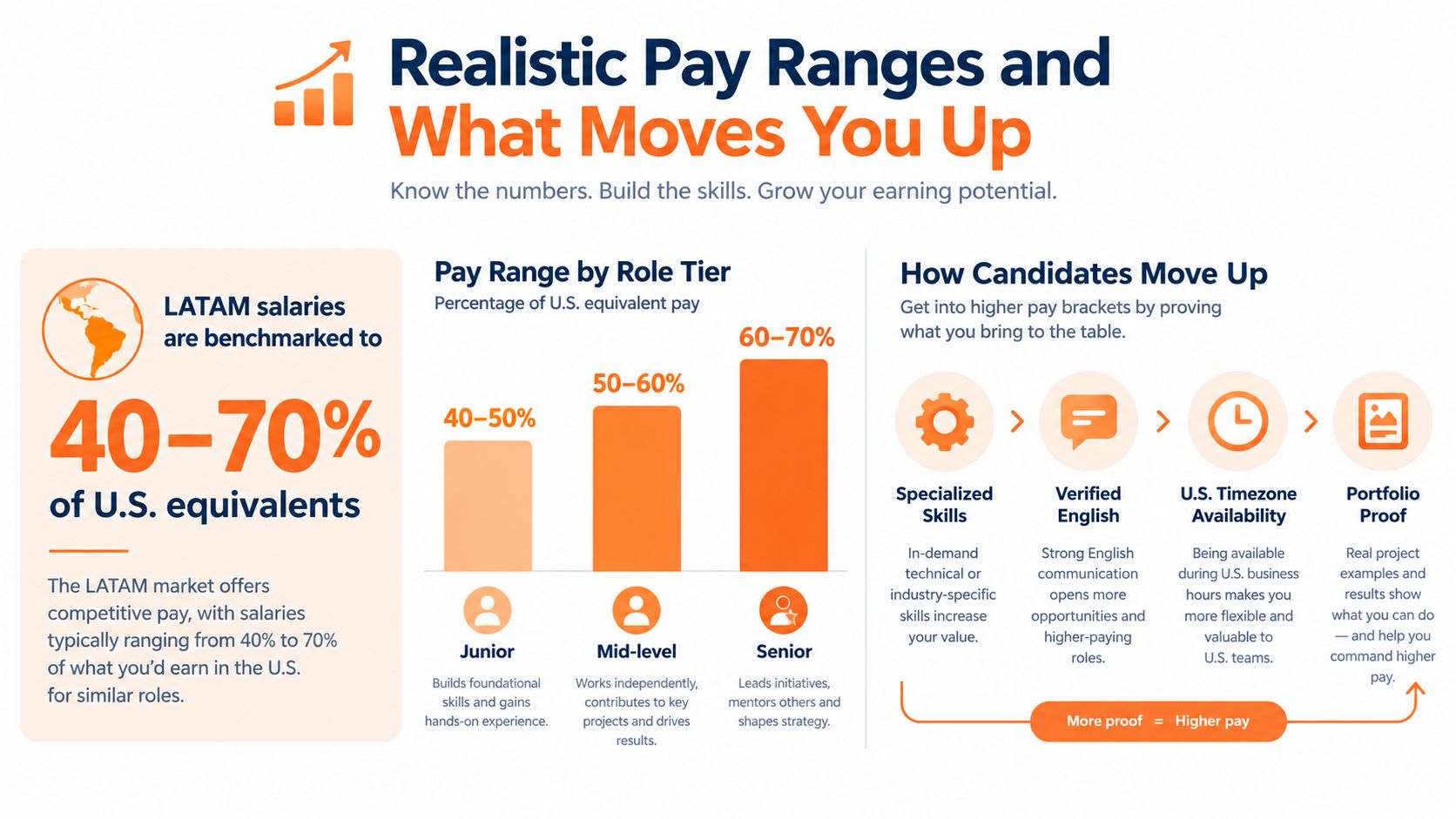 An infographic showing realistic pay ranges for LATAM remote jobs and factors that increase earning potential.