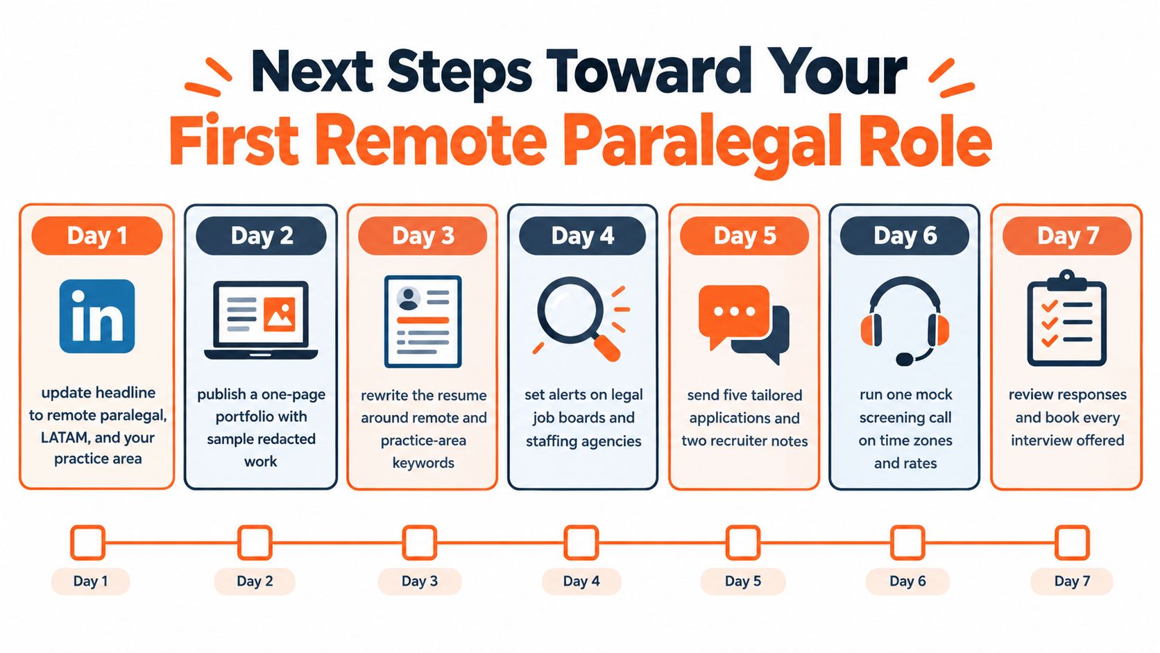 A 7-day plan infographic guide for professionals looking to secure their first remote paralegal job position.