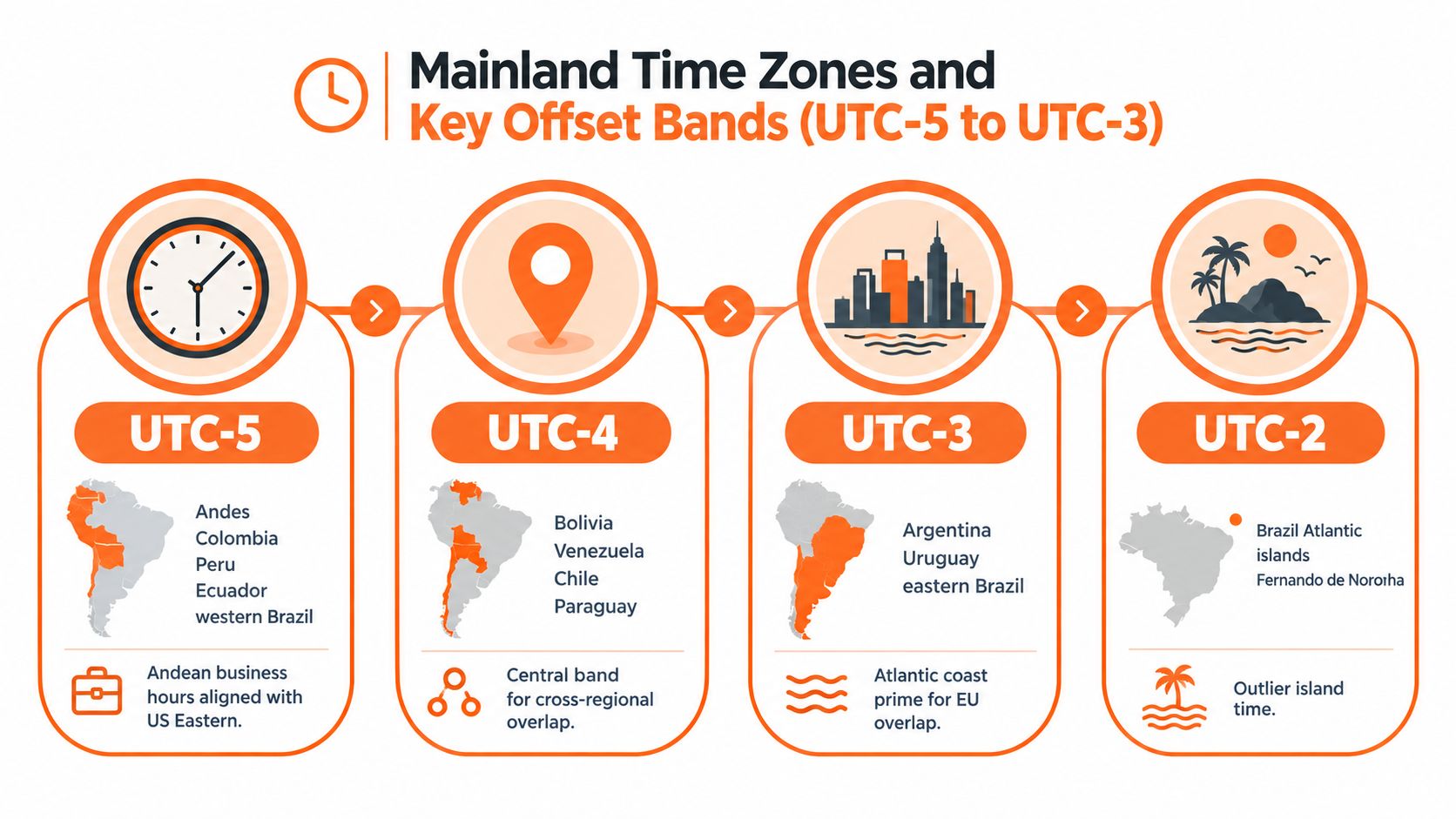 An infographic detailing time zones in South America ranging from UTC-5 to UTC-2 with associated regional countries.