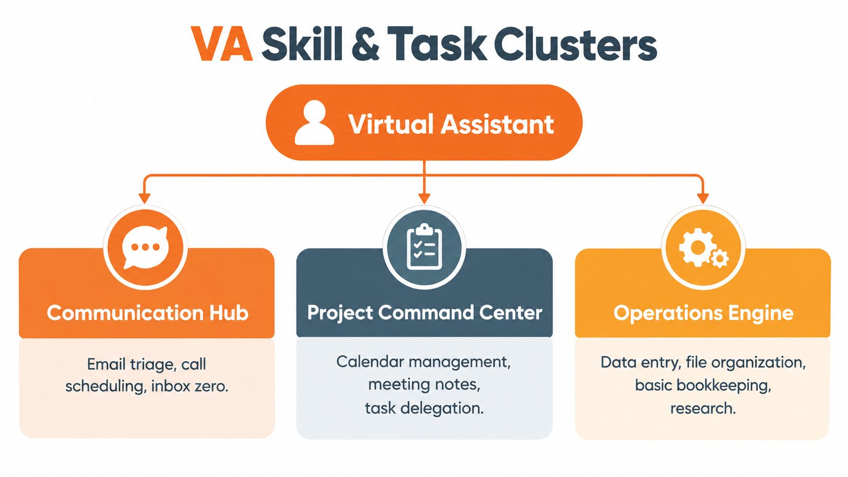 A diagram illustrating the skill and task clusters for a virtual assistant, categorizing their core responsibilities.