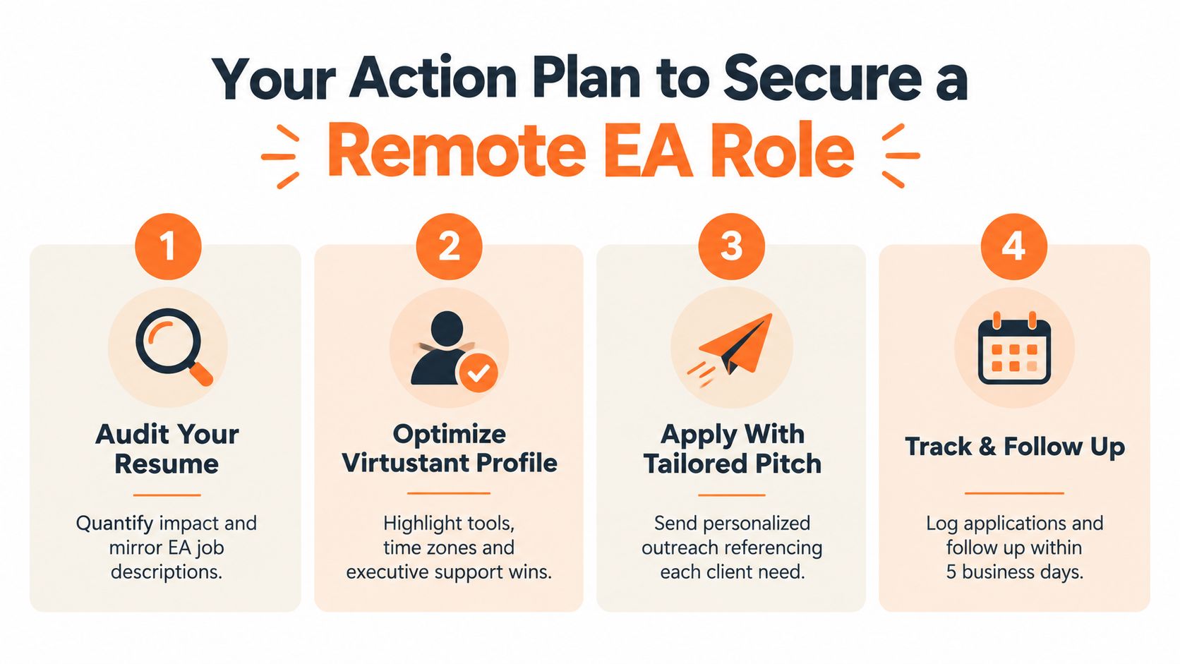 A four-step infographic providing an action plan for professionals to secure a remote executive assistant job.