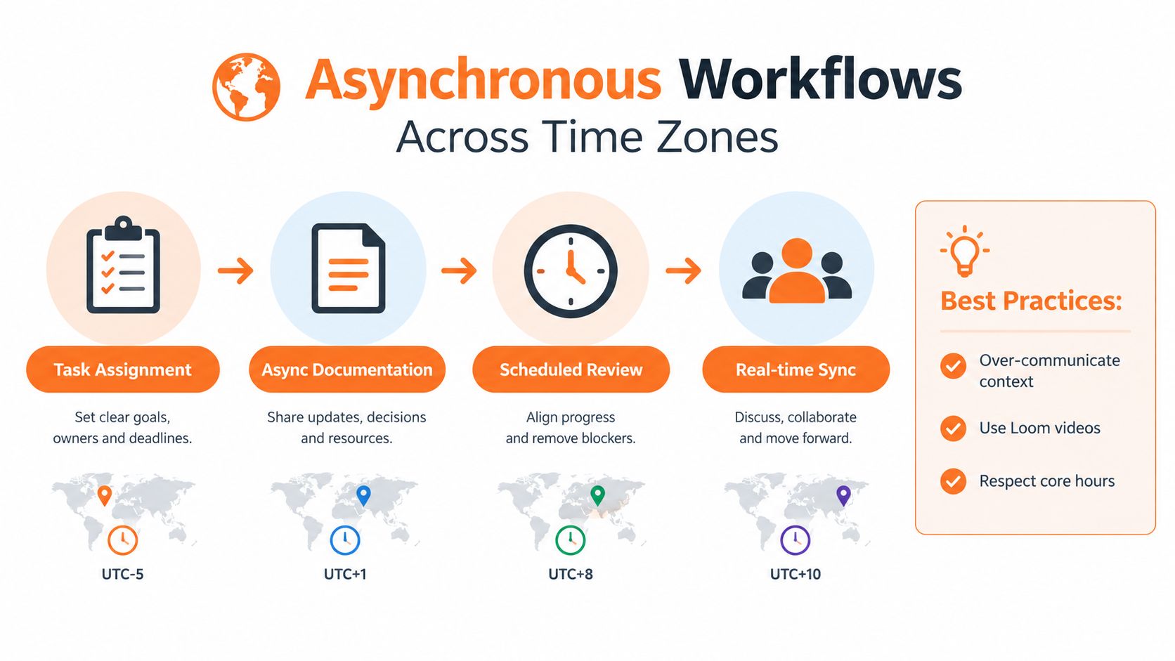 A workflow diagram illustrating the process for managing asynchronous teamwork across various global time zones.