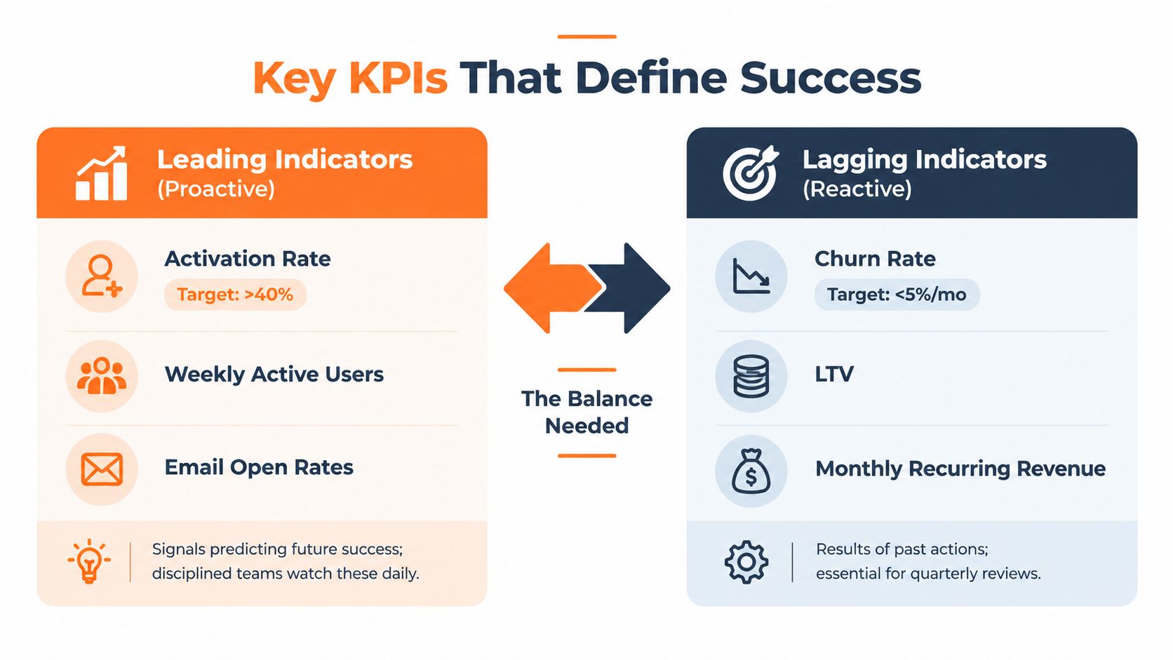 A diagram comparing leading indicators of proactive business growth against lagging indicators of past performance results.