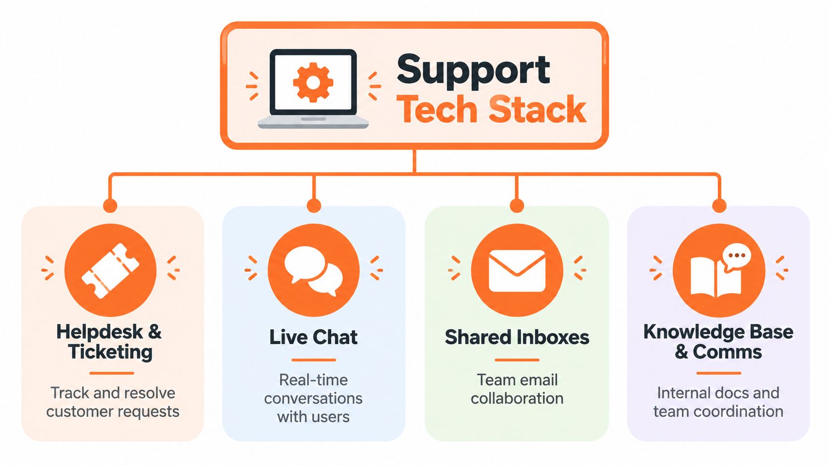 A diagram illustrating the four main components of a support tech stack for customer service teams.
