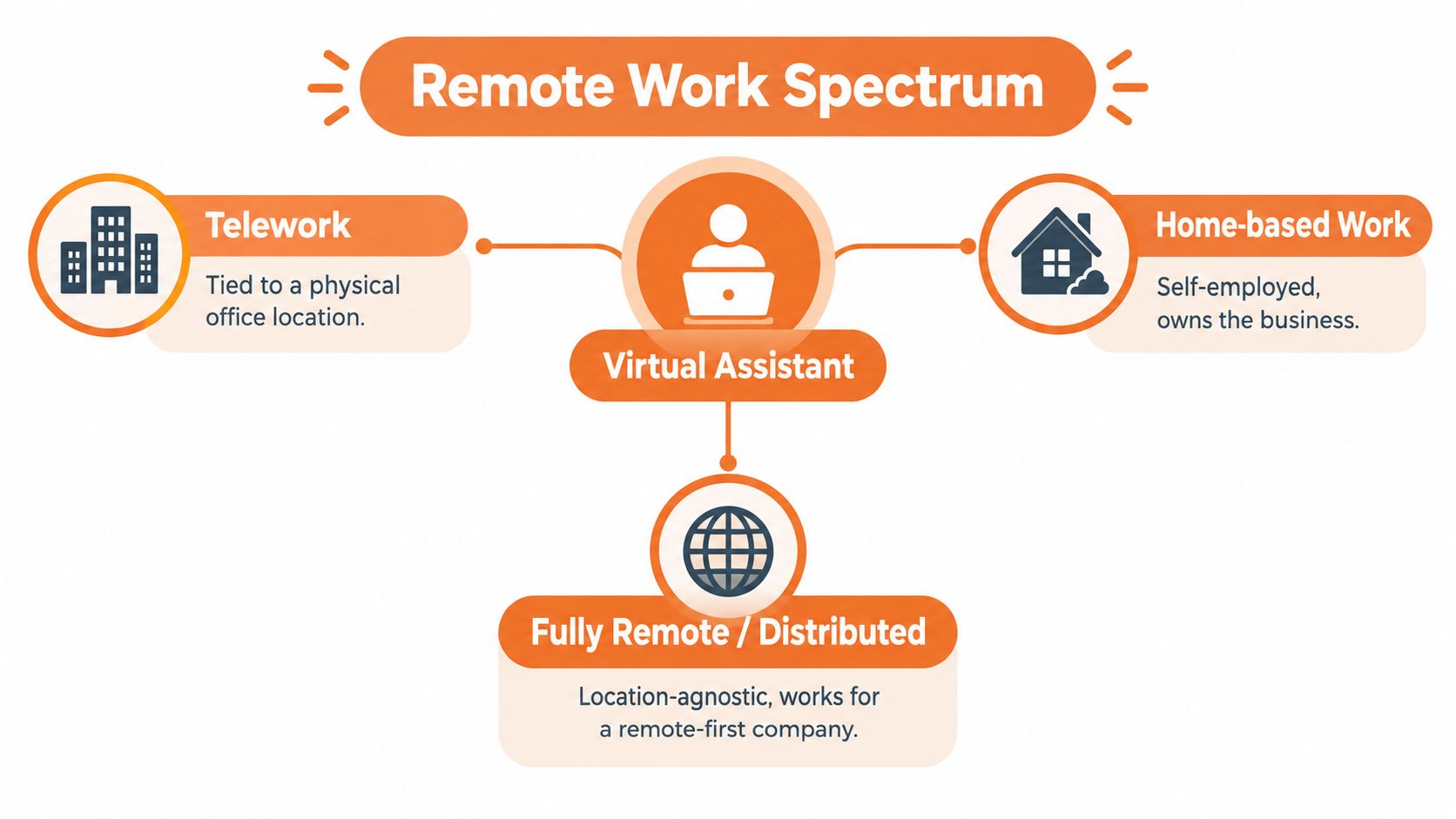 A diagram illustrating the remote work spectrum, highlighting telework, home-based work, virtual assistants, and fully remote roles.