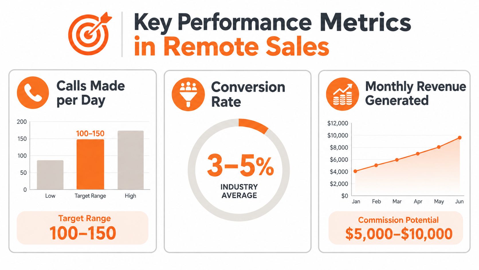 An infographic showing key performance metrics for remote sales, including calls made, conversion rates, and revenue.