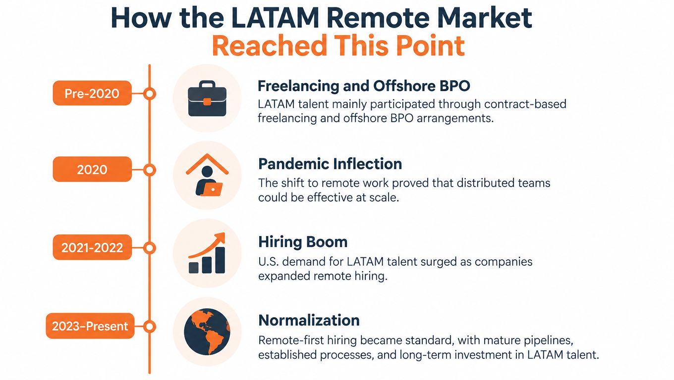 A timeline graphic showing the evolution of the remote work market in Latin America from pre-2020 to present.